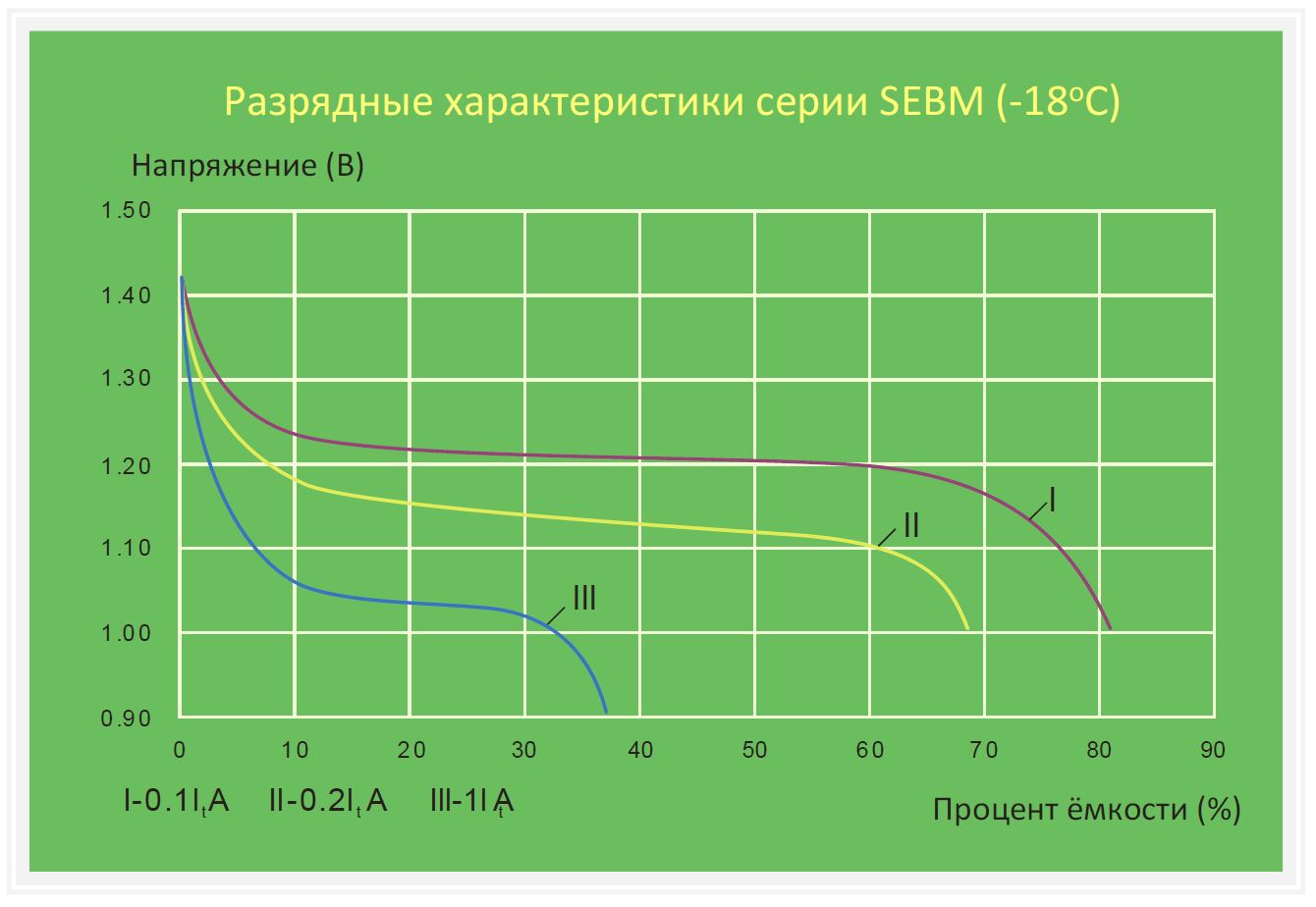 SEBM разрядные хаоактеристики